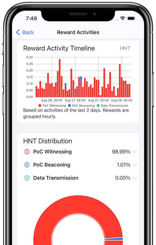analyze hotspot reward distribution